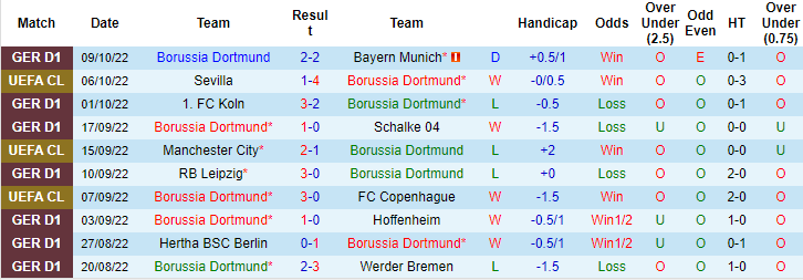 Tiên tri đại bàng dự đoán Dortmund vs Sevilla, 2h ngày 12/10 - Ảnh 2