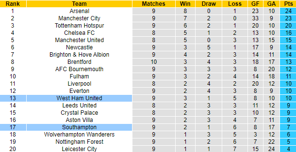 Tiên tri đại bàng dự đoán Southampton vs West Ham, 20h ngày 16/10 - Ảnh 6