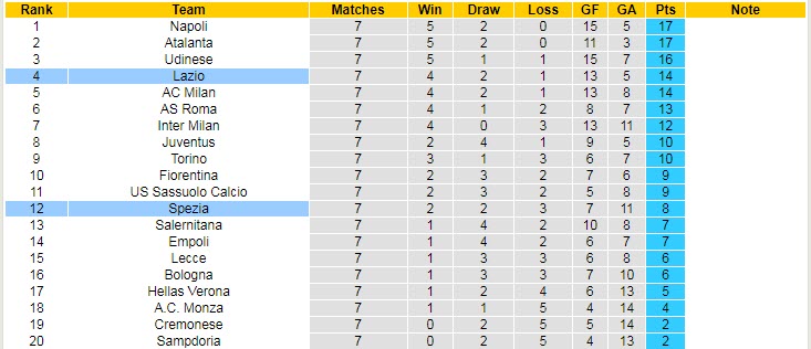 Tỷ lệ kèo nhà cái Lazio vs Spezia mới nhất, 17h30 ngày 2/10 - Ảnh 7