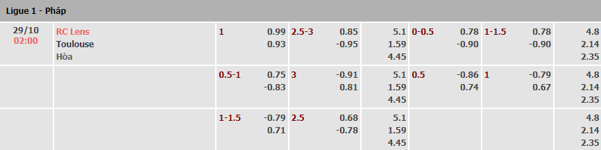 Tỷ lệ kèo nhà cái Lens vs Toulouse mới nhất, 2h ngày 29/10 - Ảnh 1