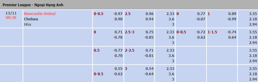 Biến động tỷ lệ kèo Newcastle vs Chelsea, 0h30 ngày 13/11 - Ảnh 1