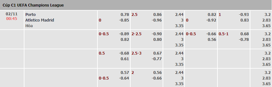 Biến động tỷ lệ kèo Porto vs Atlético Madrid, 0h45 ngày 2/11 - Ảnh 2