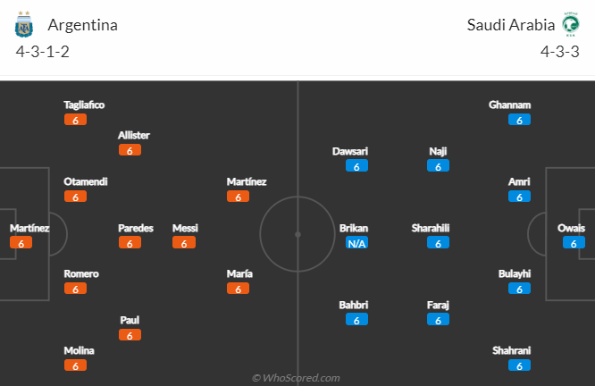 Dự đoán, soi kèo thẻ vàng Argentina vs Saudi Arabia, 17h ngày 22/11 - Ảnh 4