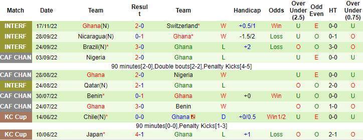 Dự đoán, soi kèo thẻ vàng Bồ Đào Nha vs Ghana, 23h ngày 24/11 - Ảnh 2