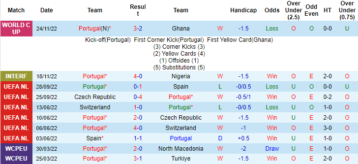 Dự đoán, soi kèo thẻ vàng Bồ Đào Nha vs Uruguay, 2h ngày 29/11 - Ảnh 3