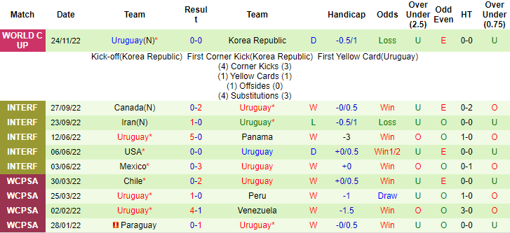 Dự đoán, soi kèo thẻ vàng Bồ Đào Nha vs Uruguay, 2h ngày 29/11 - Ảnh 4