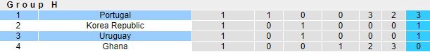 Dự đoán, soi kèo thẻ vàng Bồ Đào Nha vs Uruguay, 2h ngày 29/11 - Ảnh 6
