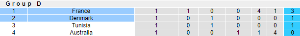 Dự đoán, soi kèo thẻ vàng Pháp vs Đan Mạch, 23h ngày 26/11 - Ảnh 4