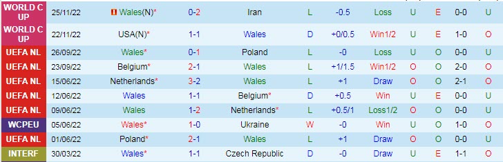 Dự đoán, soi kèo thẻ vàng Wales vs Anh, 2h ngày 30/11 - Ảnh 1