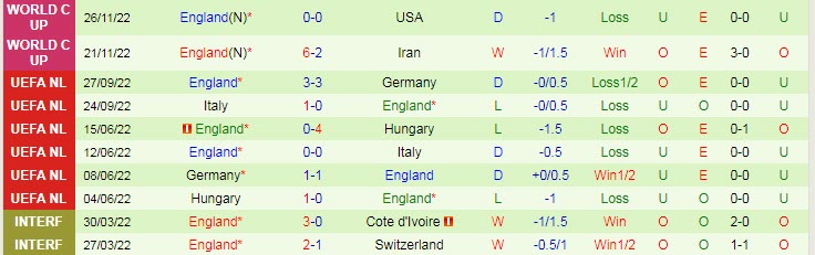 Dự đoán, soi kèo thẻ vàng Wales vs Anh, 2h ngày 30/11 - Ảnh 2