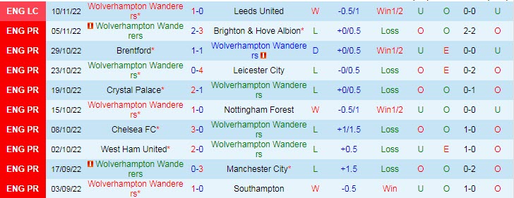 Dự đoán, soi kèo thẻ vàng Wolves vs Arsenal, 2h30 ngày 13/11 - Ảnh 1