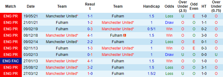 Lịch sử đối đầu Fulham vs MU, 23h30 ngày 13/11 - Ảnh 2