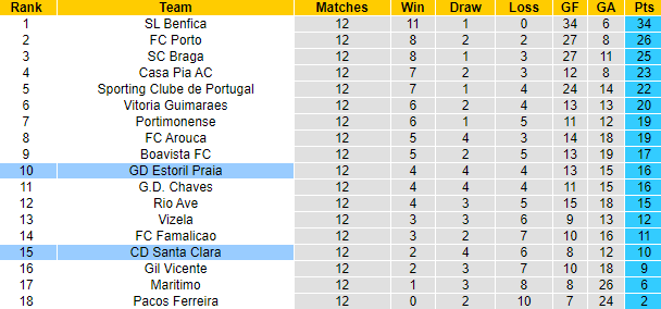 Lịch sử đối đầu Santa Clara vs Estoril, 3h15 ngày 15/11 - Ảnh 5