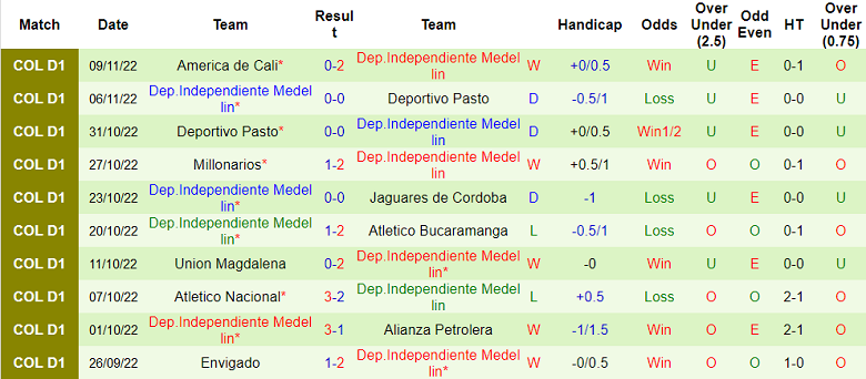 Nhận định, soi kèo Aguilas vs Medellin, 7h ngày 13/11 - Ảnh 2