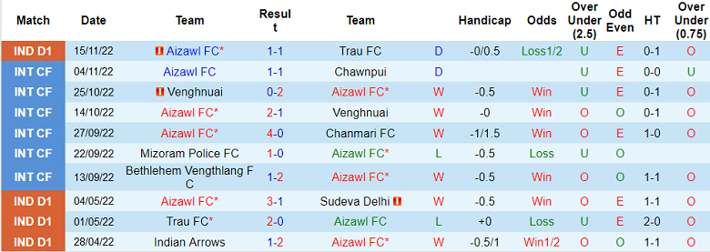 Nhận định, soi kèo Aizawl vs Gokulam Kerala, 15h30 ngày 18/11 - Ảnh 1