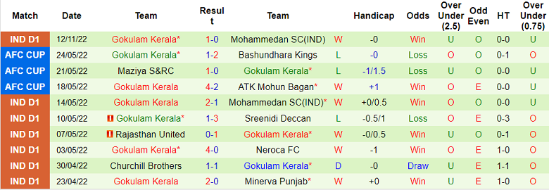 Nhận định, soi kèo Aizawl vs Gokulam Kerala, 15h30 ngày 18/11 - Ảnh 2