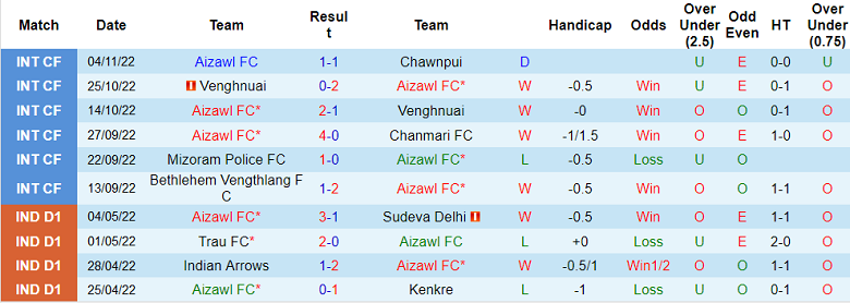 Nhận định, soi kèo Aizawl vs TRAU, 18h ngày 15/11 - Ảnh 1