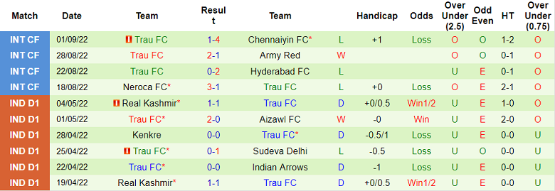 Nhận định, soi kèo Aizawl vs TRAU, 18h ngày 15/11 - Ảnh 2