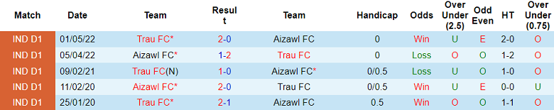 Nhận định, soi kèo Aizawl vs TRAU, 18h ngày 15/11 - Ảnh 3