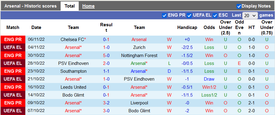 Nhận định, soi kèo Arsenal vs Brighton, 2h45 ngày 10/11 - Ảnh 1