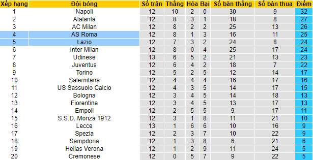 Nhận định, soi kèo AS Roma vs Lazio, 0h ngày 7/11 - Ảnh 4