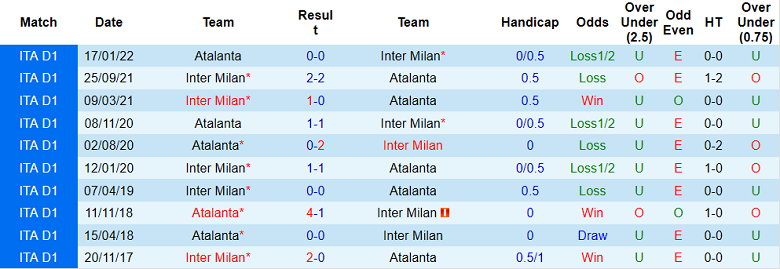 Nhận định, soi kèo Atalanta vs Inter Milan, 18h30 ngày 13/11 - Ảnh 3