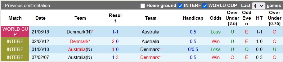 Nhận định, soi kèo Australia vs Đan Mạch, 22h ngày 30/11 - Ảnh 3