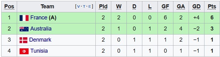 Nhận định, soi kèo Australia vs Đan Mạch, 22h ngày 30/11 - Ảnh 4
