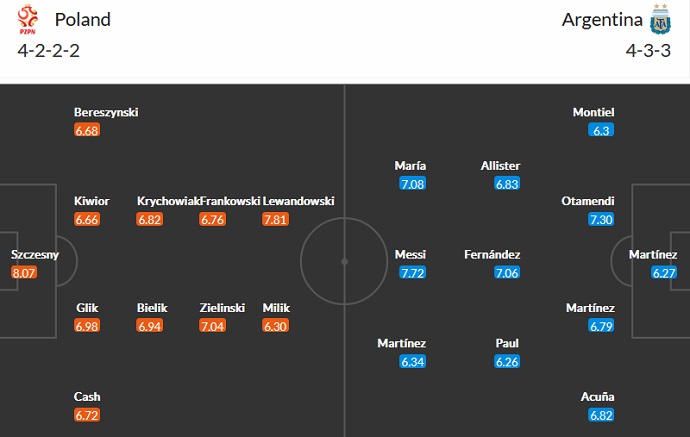 Nhận định, soi kèo Ba Lan vs Argentina, 2h00 ngày 1/12 - Ảnh 4