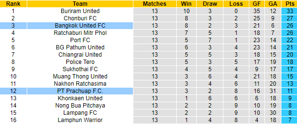 Nhận định, soi kèo Bangkok United vs Prachuap, 18h ngày 19/11 - Ảnh 5