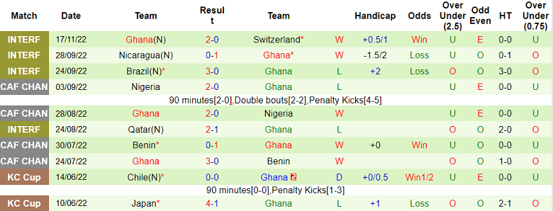 Nhận định, soi kèo Bồ Đào Nha vs Ghana, 23h ngày 24/11 - Ảnh 2