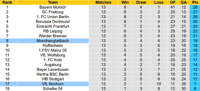 Nhận định, soi kèo Bochum vs Mönchengladbach, 2h30 ngày 9/11 - Ảnh 5