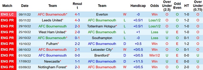 Nhận định, soi kèo Bournemouth vs Everton, 22h00 ngày 12/11 - Ảnh 1