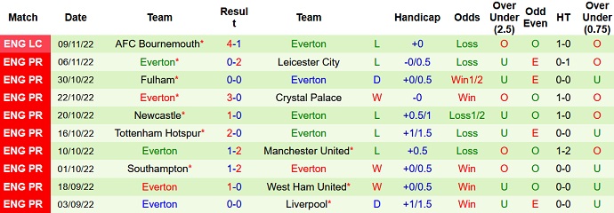 Nhận định, soi kèo Bournemouth vs Everton, 22h00 ngày 12/11 - Ảnh 2