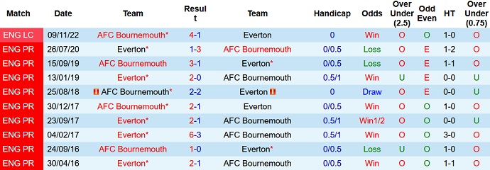 Nhận định, soi kèo Bournemouth vs Everton, 22h00 ngày 12/11 - Ảnh 3