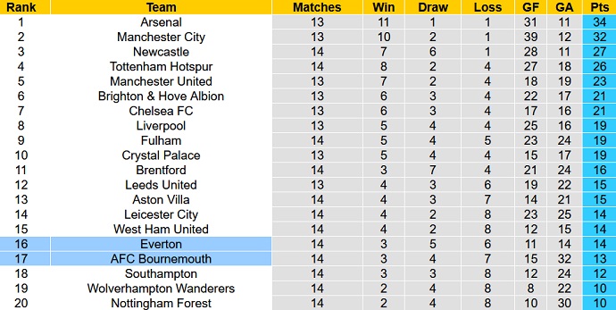 Nhận định, soi kèo Bournemouth vs Everton, 22h00 ngày 12/11 - Ảnh 6