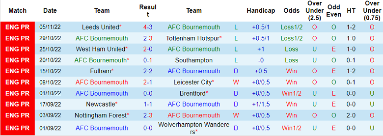 Nhận định, soi kèo Bournemouth vs Everton, 2h45 ngày 9/11 - Ảnh 1