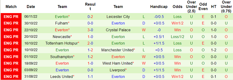 Nhận định, soi kèo Bournemouth vs Everton, 2h45 ngày 9/11 - Ảnh 2