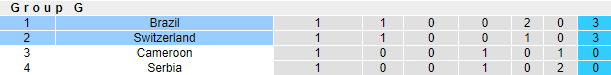 Nhận định, soi kèo Brazil vs Thụy Sĩ, 23h ngày 28/11 - Ảnh 4