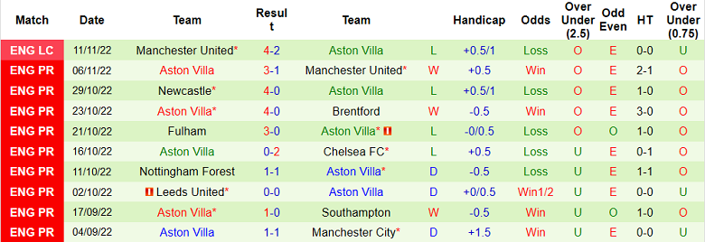 Nhận định, soi kèo Brighton vs Aston Villa, 21h ngày 13/11 - Ảnh 2