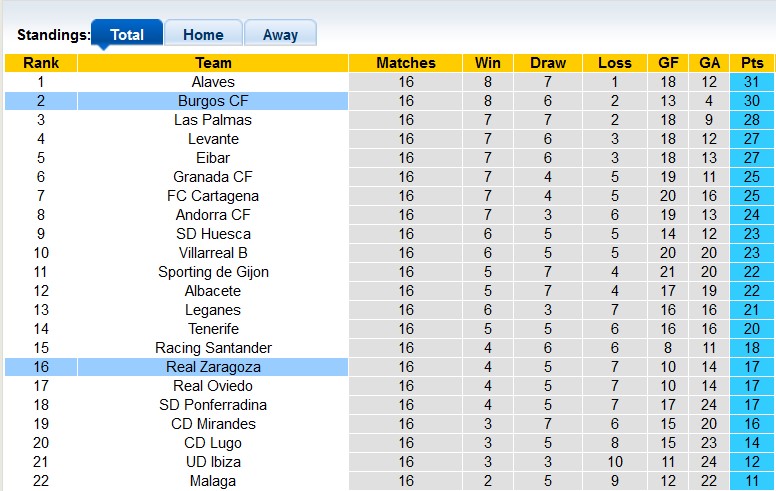 Nhận định, soi kèo Burgos vs Zaragoza, 20h ngày 27/11 - Ảnh 4