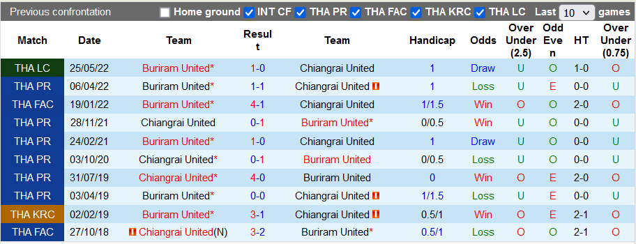 Nhận định, soi kèo Buriram vs Chiangrai, 18h ngày 9/11 - Ảnh 3