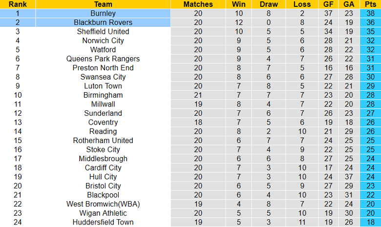 Nhận định, soi kèo Burnley vs Blackburn, 19h30 ngày 13/11 - Ảnh 4