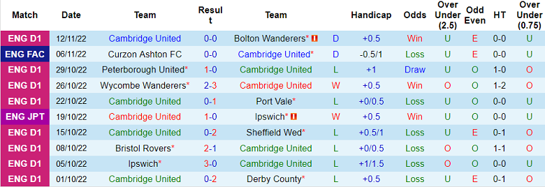 Nhận định, soi kèo Cambridge vs Curzon Ashton, 2h45 ngày 16/11 - Ảnh 1