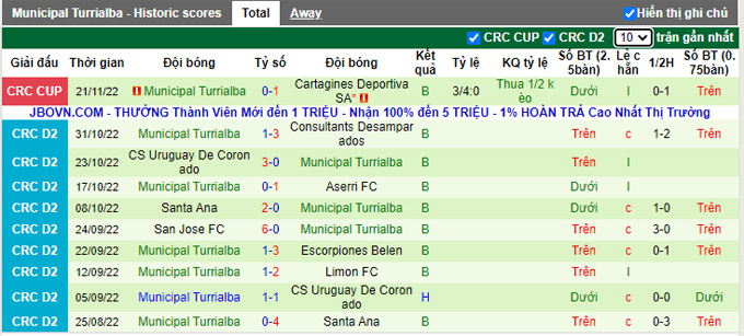 Nhận định, soi kèo Cartagines vs Turrialba, 7h ngày 25/11 - Ảnh 2