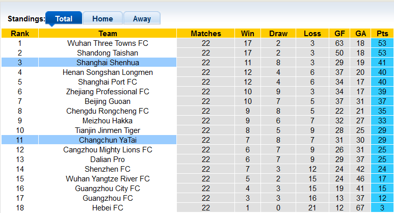 Nhận định, soi kèo Changchun YaTai vs Shanghai Shenhua, 14h30 ngày 3/11 - Ảnh 4