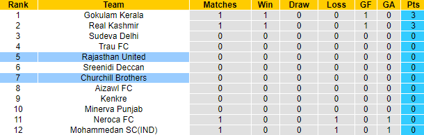 Nhận định, soi kèo Churchill vs Rajasthan, 20h30 ngày 15/11 - Ảnh 4