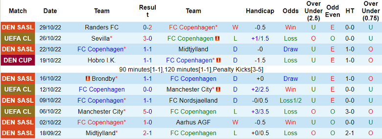 Nhận định, soi kèo Copenhagen vs Dortmund, 3h ngày 3/11 - Ảnh 1