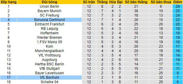 Nhận định, soi kèo Dortmund vs Bochum, 21h30 ngày 5/11 - Ảnh 4