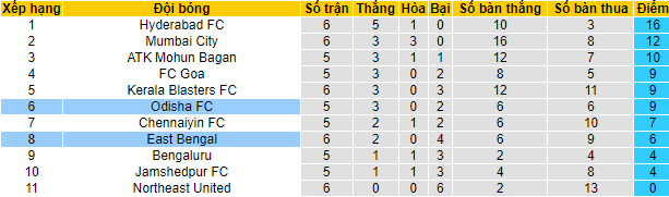 Nhận định, soi kèo East Bengal vs Odisha, 21h ngày 18/11 - Ảnh 4